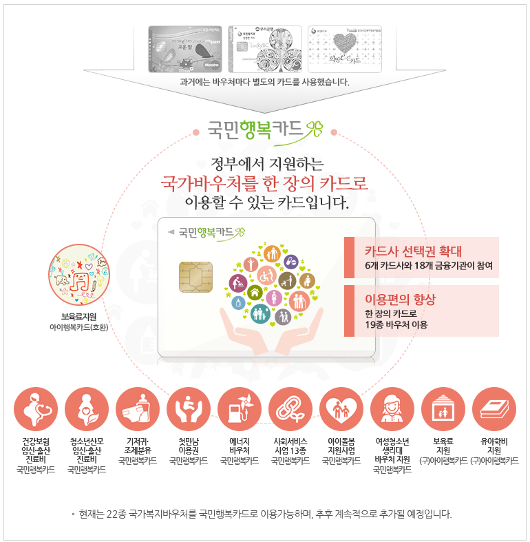 국민행복카드 신청 발급 비교 혜택 사용처 바우처 체크카드 잔액조회 총정리 1 image 1
